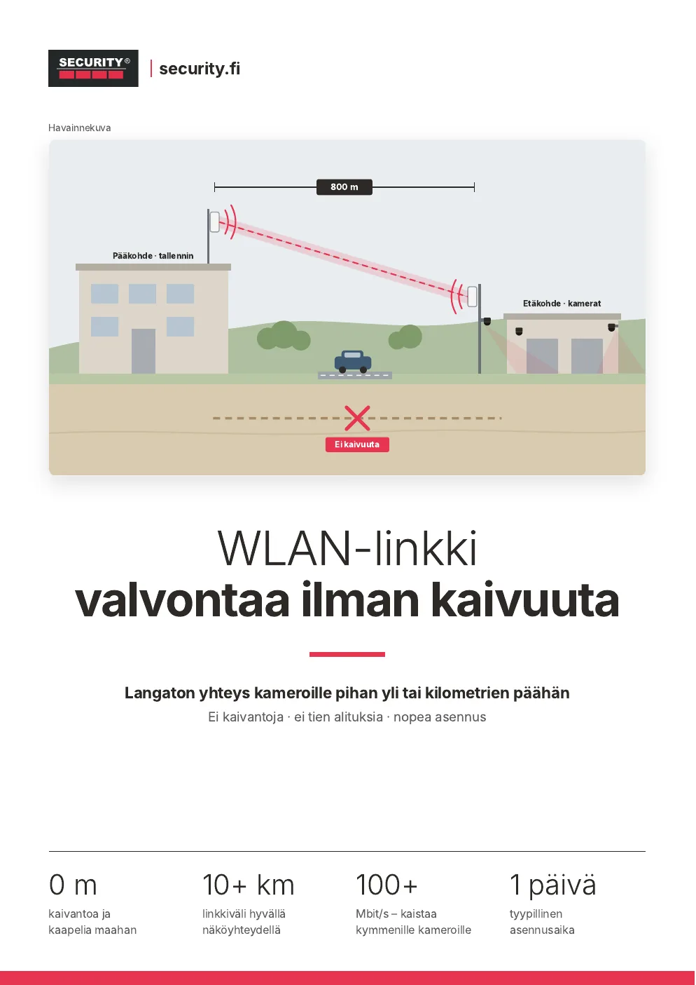 WLAN-linkki yhdistää kamerat ilman kaivuutöitä
